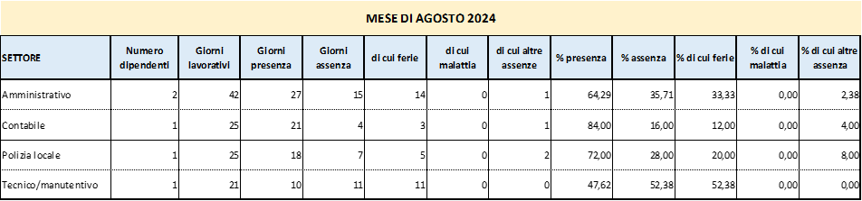 Presenze e assenze del personale