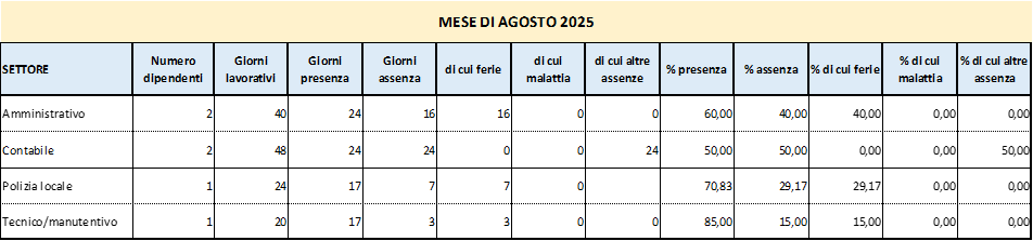 Presenze e assenze del personale