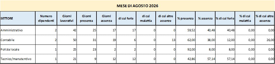 Presenze e assenze del personale