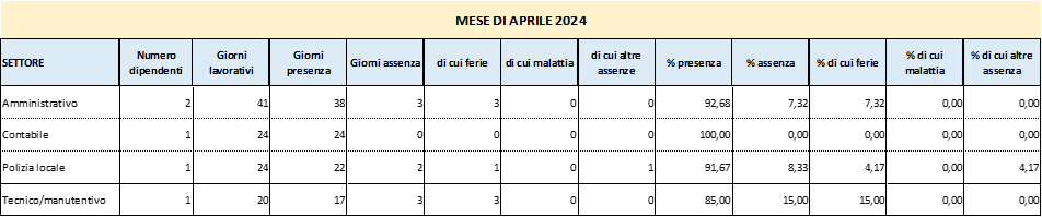 Presenze e assenze del personale