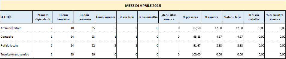 Presenze e assenze del personale