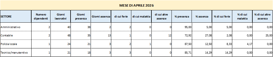 Presenze e assenze del personale
