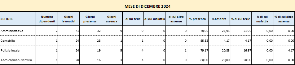 Presenze e assenze del personale