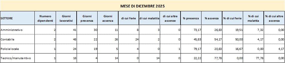 Presenze e assenze del personale