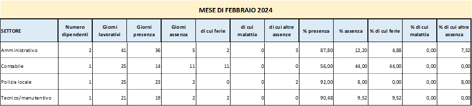 Presenze e assenze del personale