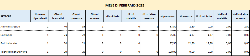 Presenze e assenze del personale