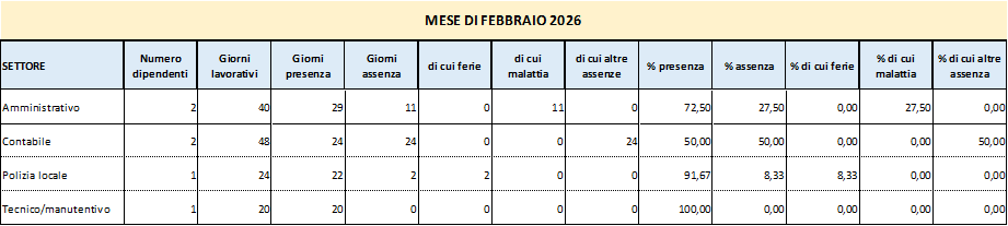 Presenze e assenze del personale