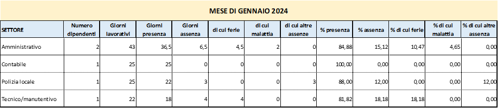 Presenze e assenze del personale