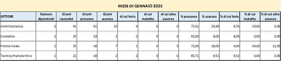 Presenze e assenze del personale