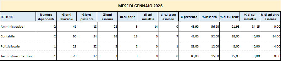 Presenze e assenze del personale
