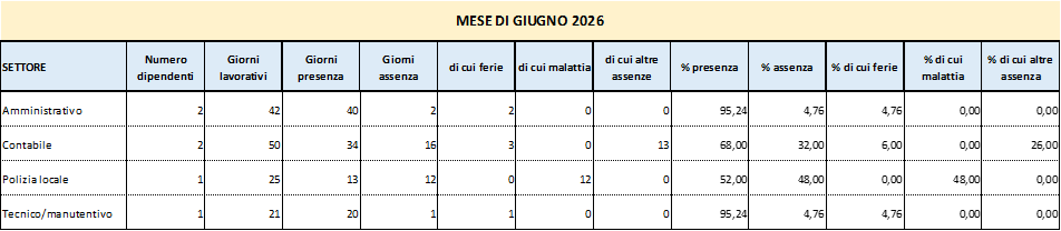 Presenze e assenze del personale