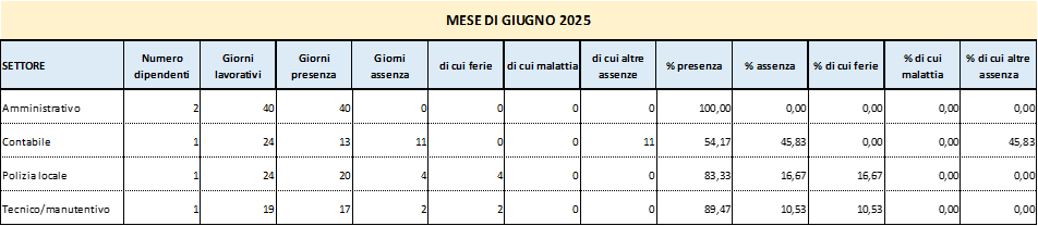 Presenze e assenze del personale