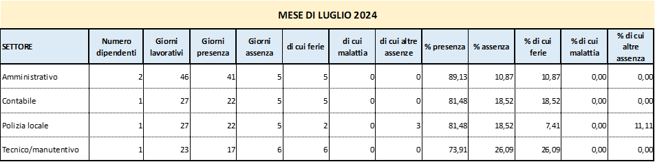 Presenze e assenze del personale