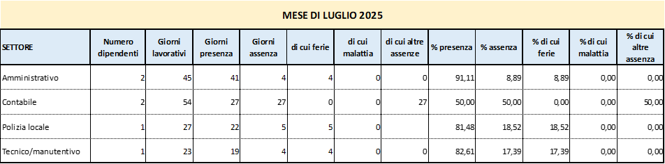 Presenze e assenze del personale