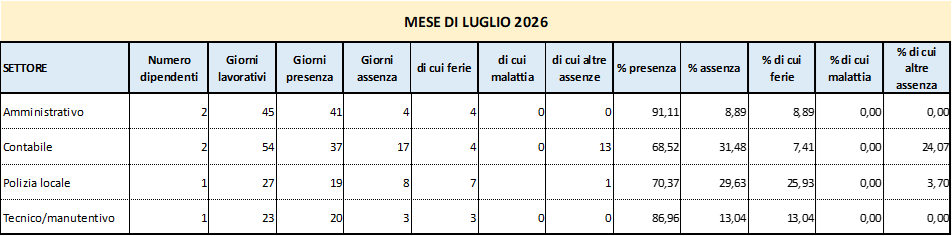 Presenze e assenze del personale