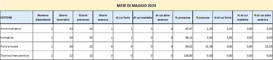 Presenze e assenze del personale