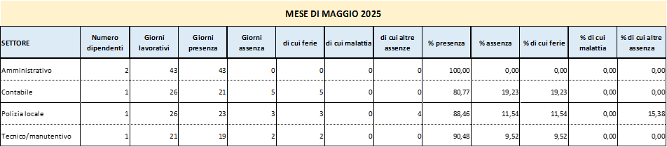 Presenze e assenze del personale