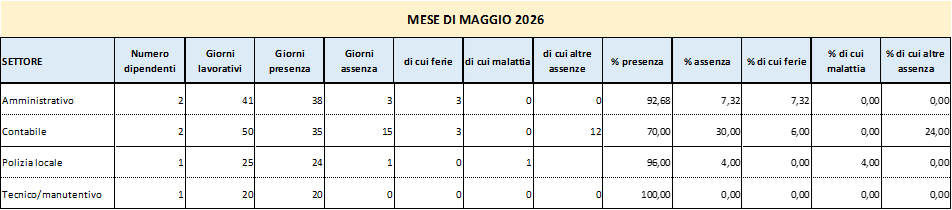 Presenze e assenze del personale