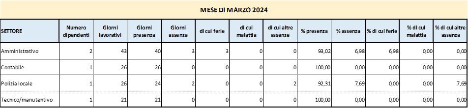 Presenze e assenze del personale