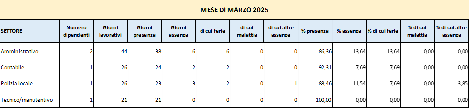 Presenze e assenze del personale