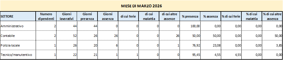 Presenze e assenze del personale
