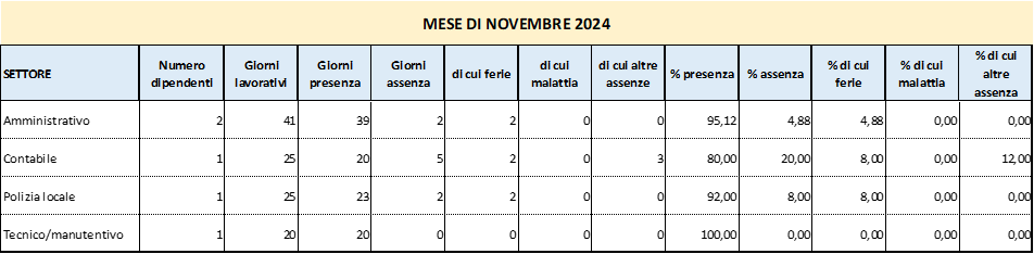 Presenze e assenze del personale