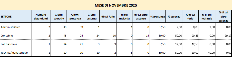 Presenze e assenze del personale
