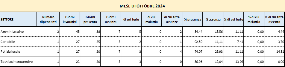 Presenze e assenze del personale
