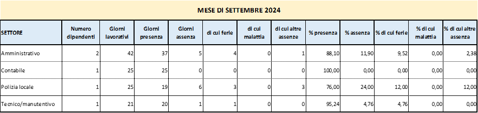 Presenze e assenze del personale