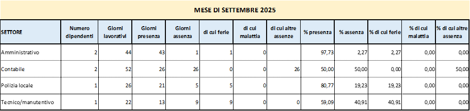 Presenze e assenze del personale